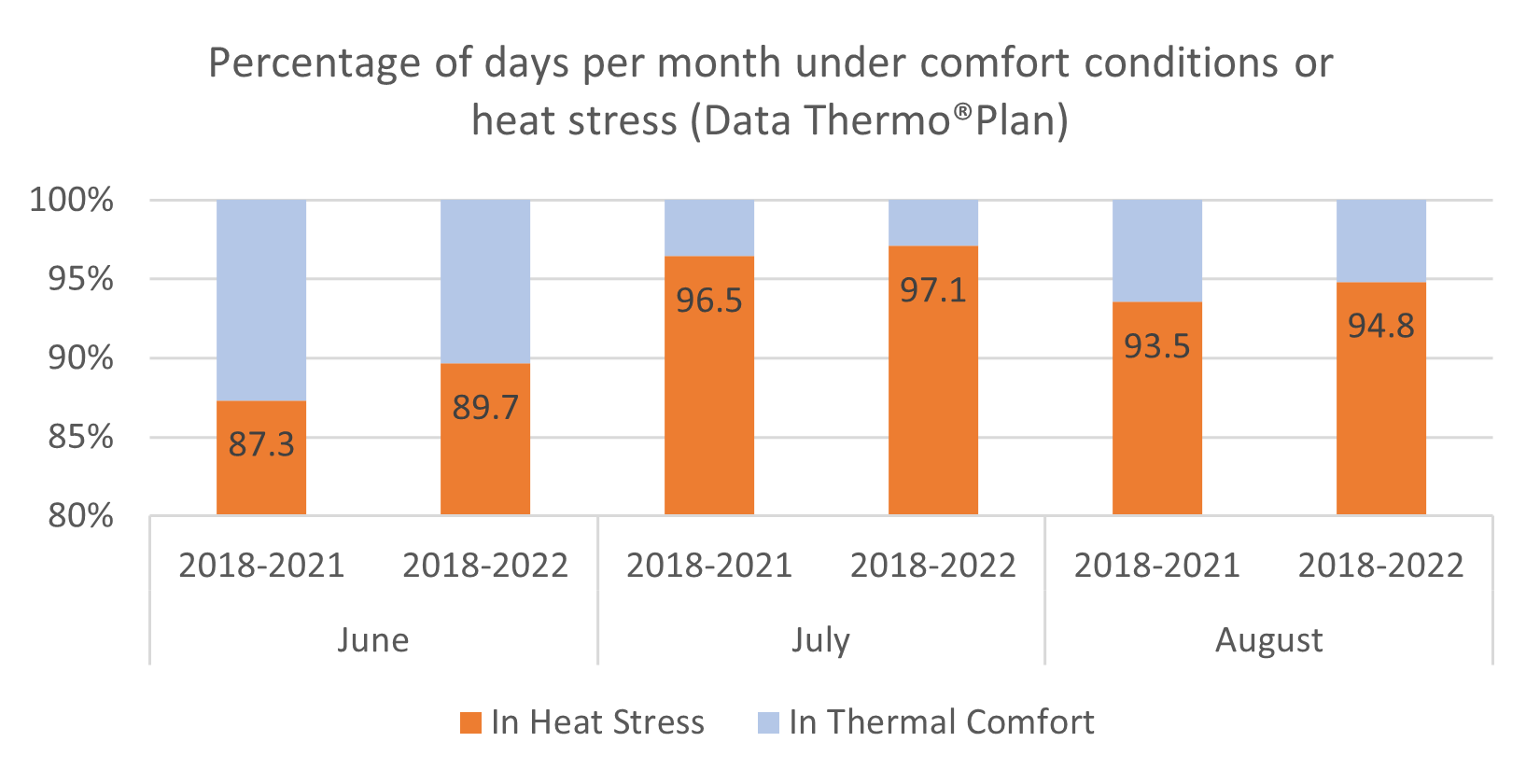 Record temperatures summer 2023 at risk Thermo®